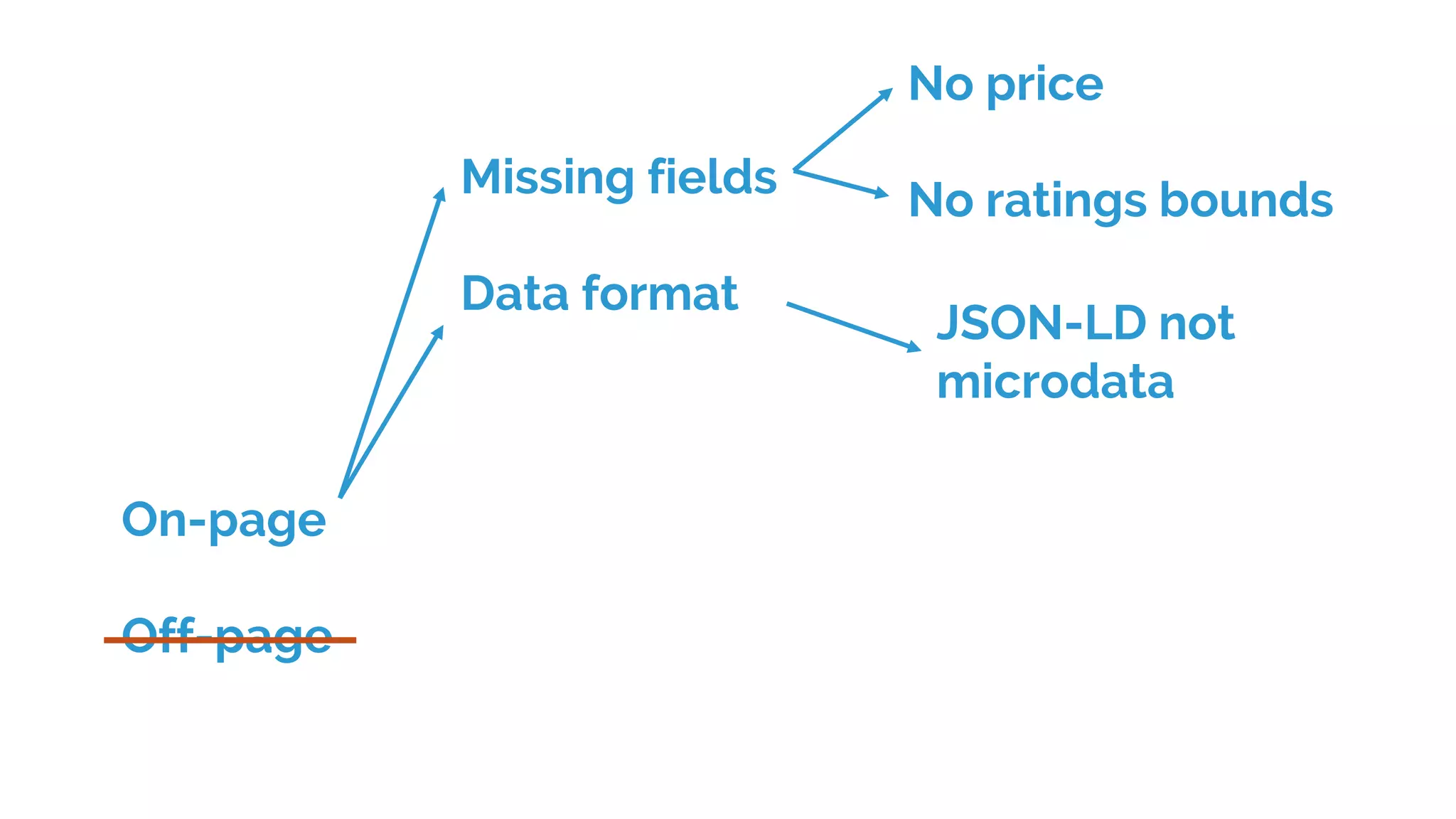 On-page
Off-page
Missing fields
Data format
No price
No ratings bounds
JSON-LD not
microdata
 