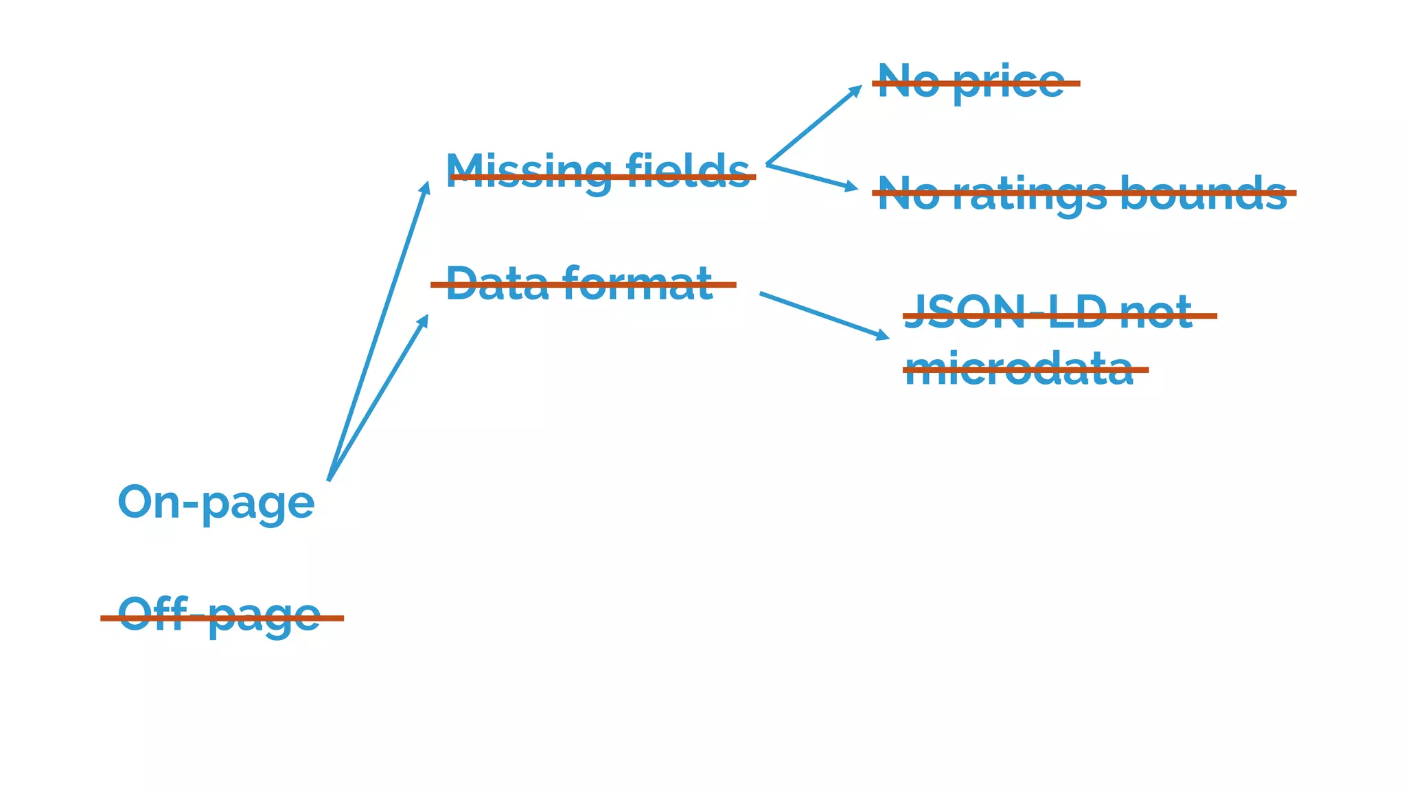 On-page
Off-page
Missing fields
Data format
No price
No ratings bounds
JSON-LD not
microdata
 