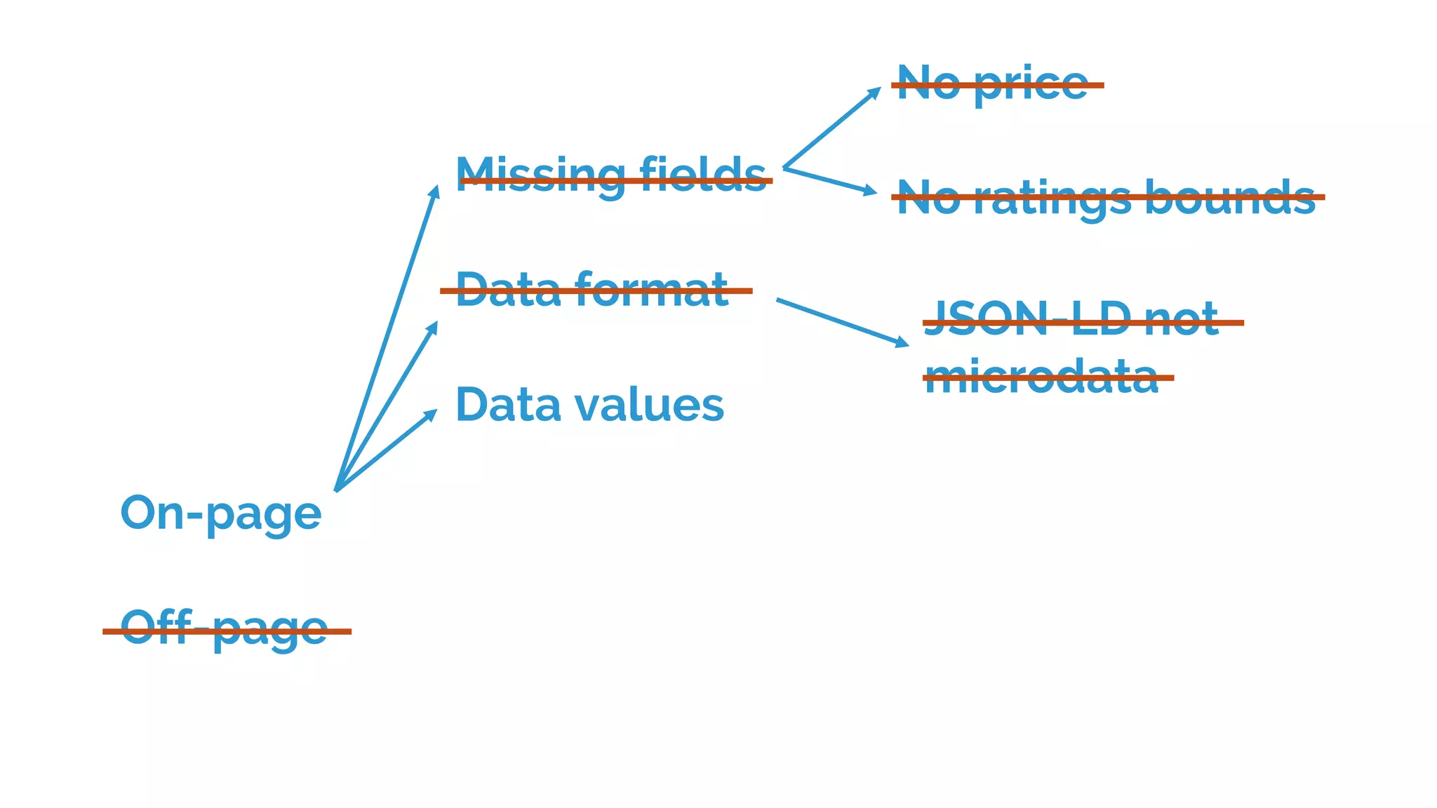 On-page
Off-page
Missing fields
Data format
Data values
No price
No ratings bounds
JSON-LD not
microdata
 