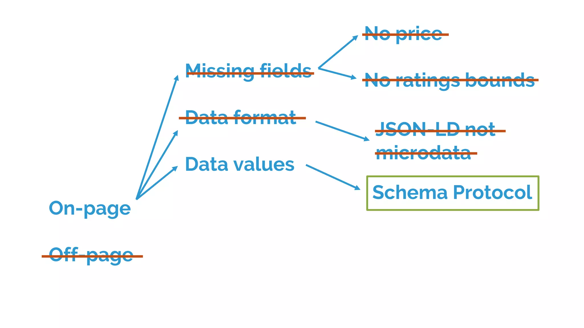 On-page
Off-page
Missing fields
Data format
Data values
No price
No ratings bounds
JSON-LD not
microdata
Schema Protocol
 
