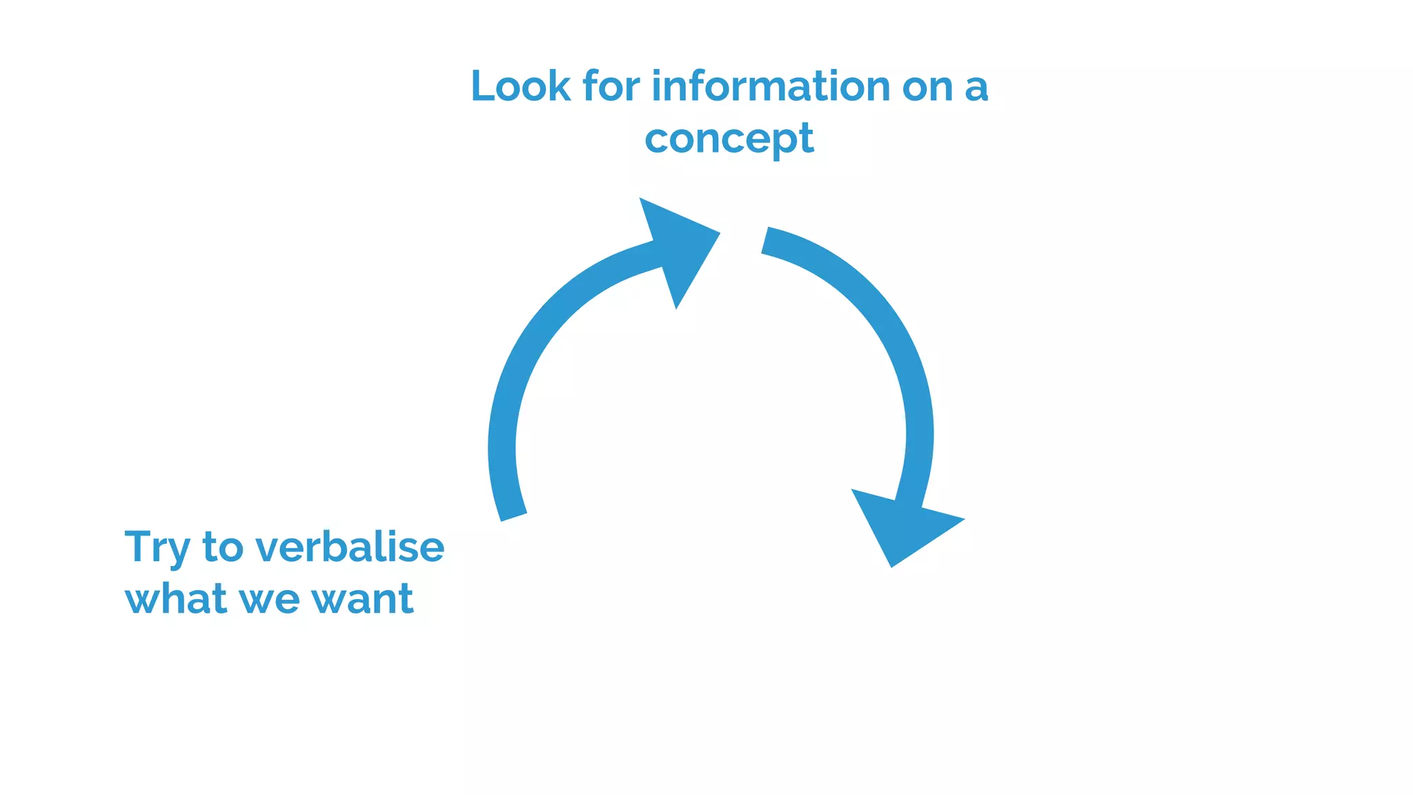 Look for information on a
concept
Try to verbalise
what we want
 