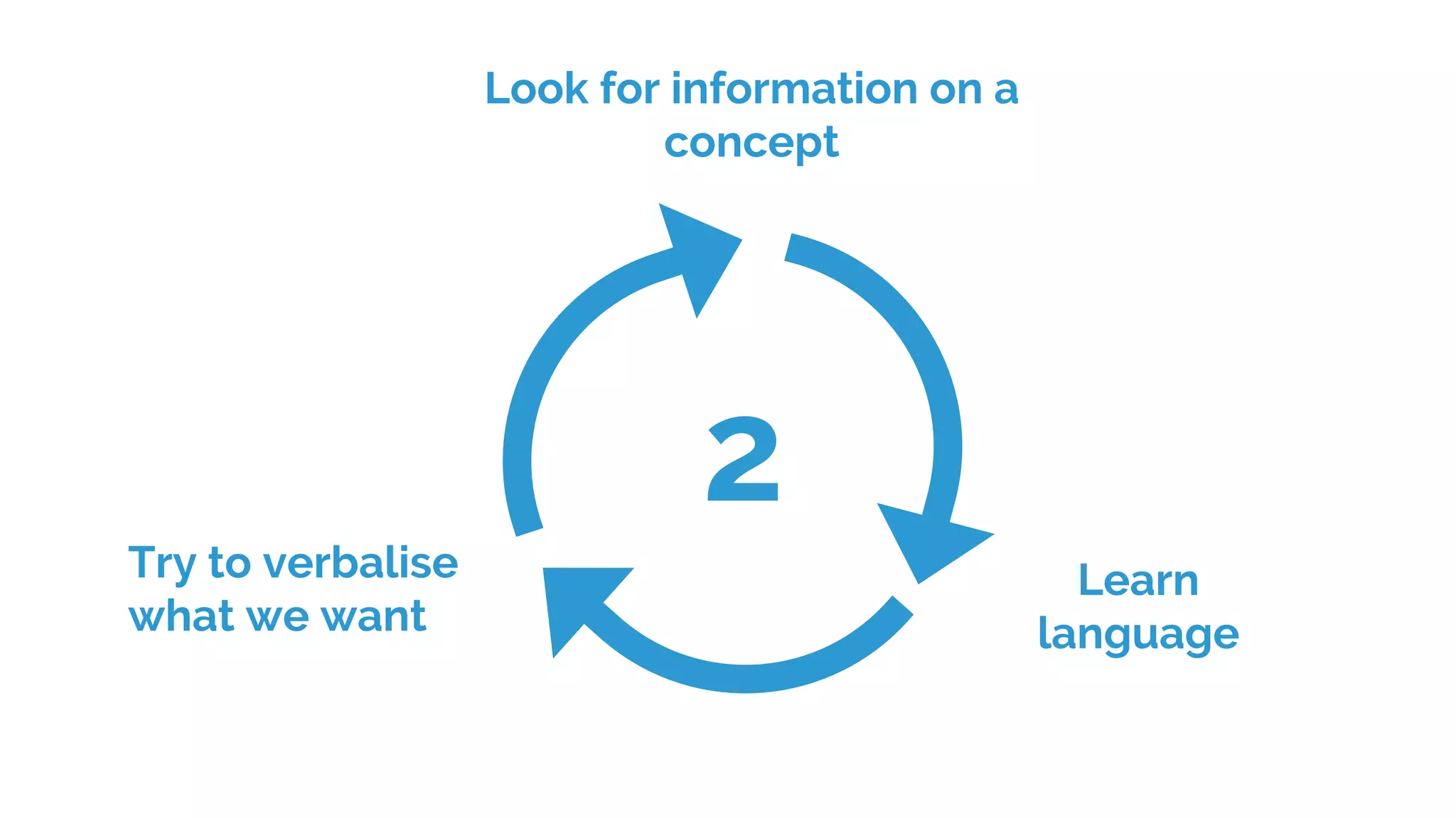 Look for information on a
concept
Try to verbalise
what we want
Learn
language
2
 