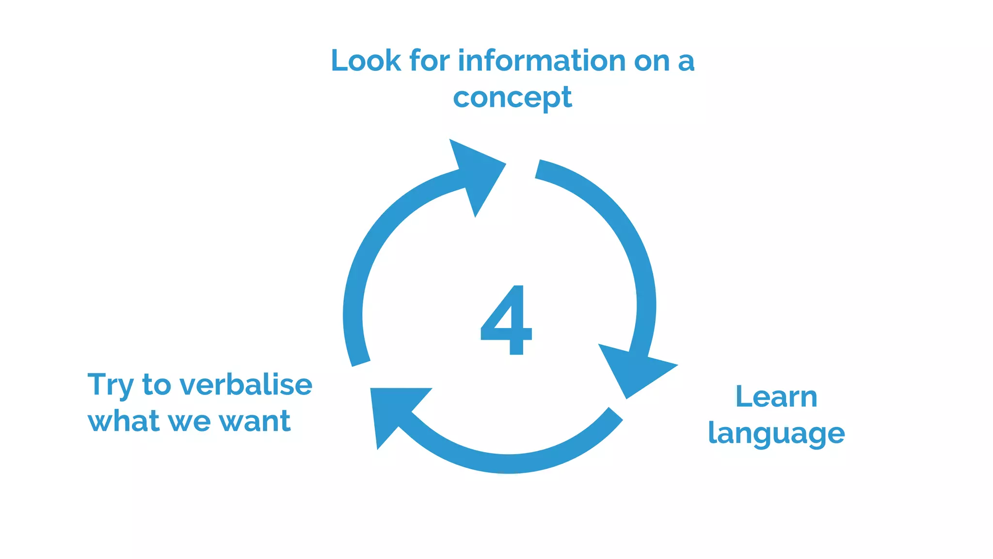 Look for information on a
concept
Try to verbalise
what we want
Learn
language
4
 