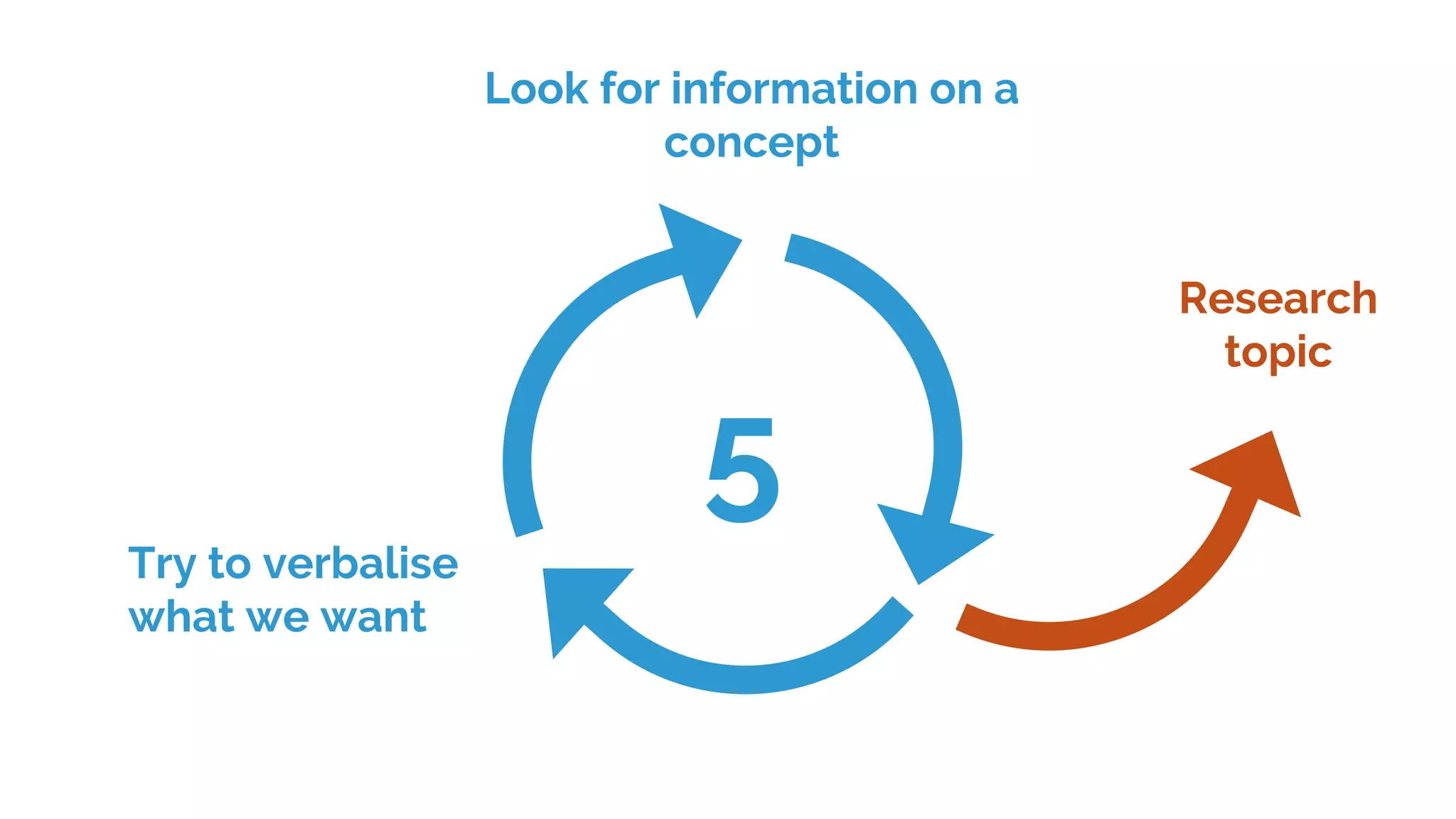 Look for information on a
concept
Try to verbalise
what we want
5
Research
topic
 