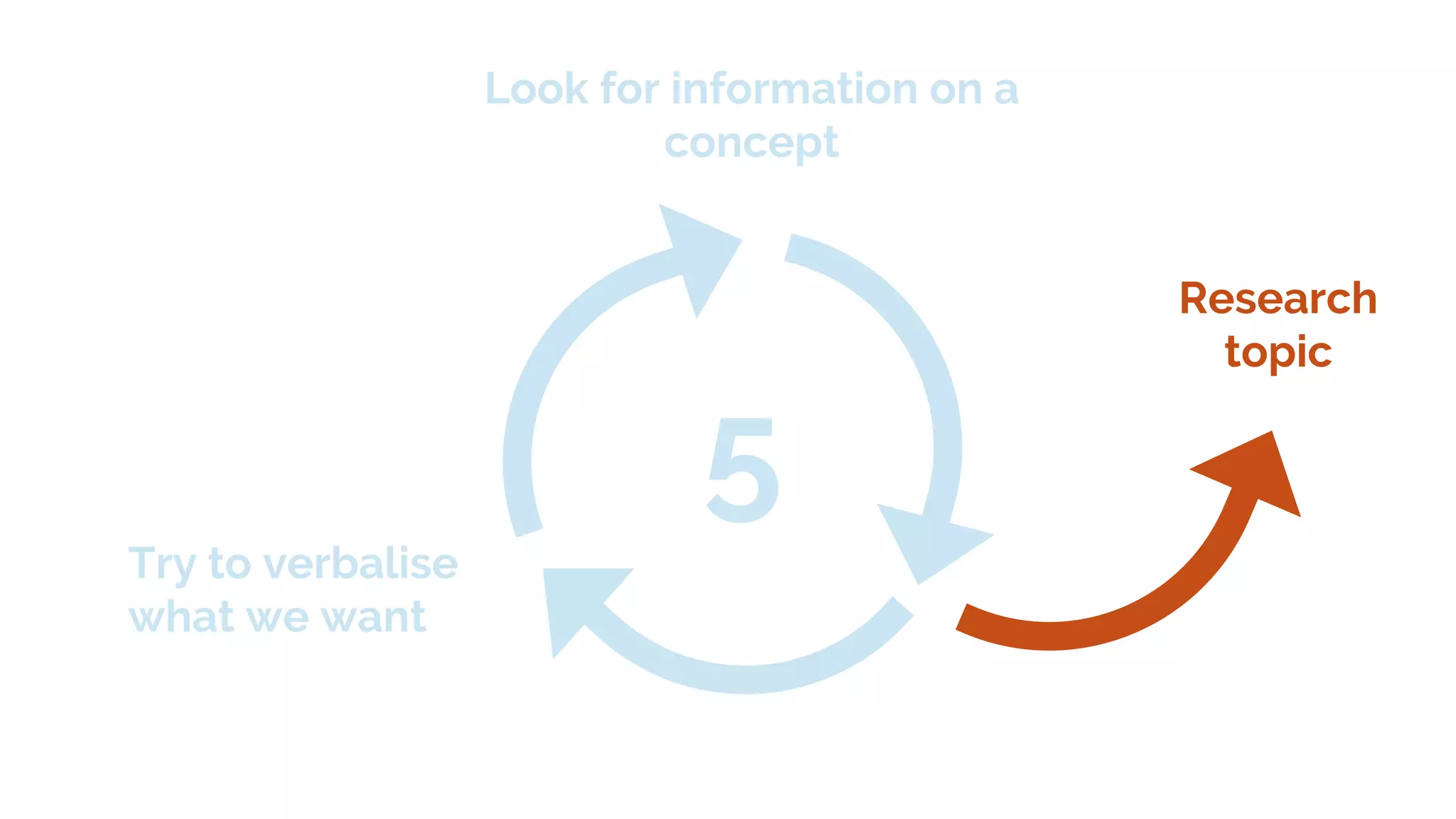 Look for information on a
concept
Try to verbalise
what we want
5
Research
topic
 