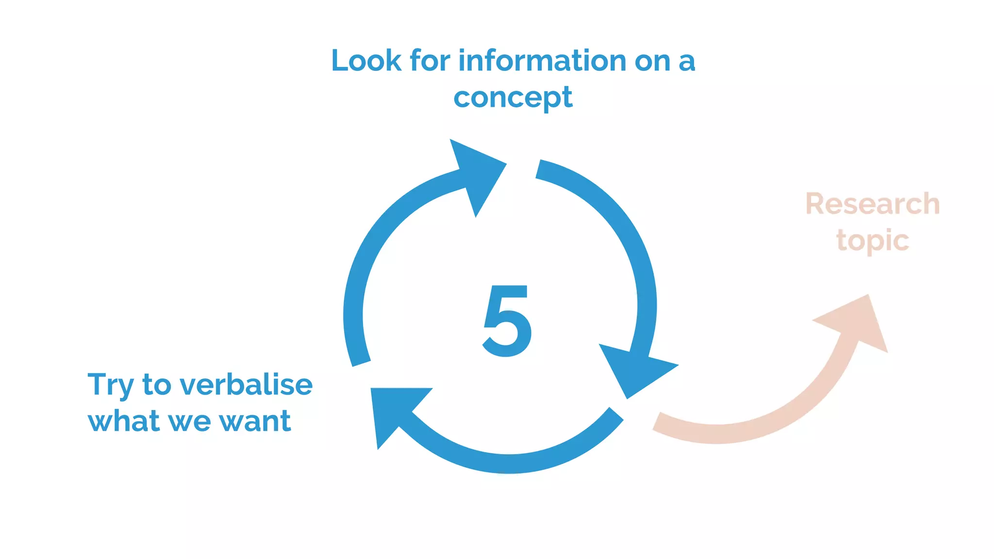 Look for information on a
concept
Try to verbalise
what we want
5
Research
topic
 