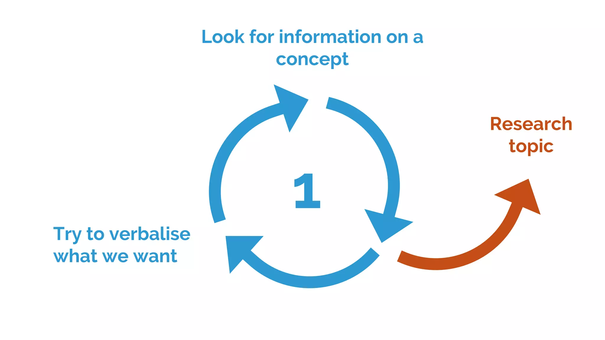 Look for information on a
concept
Try to verbalise
what we want
1
Research
topic
 