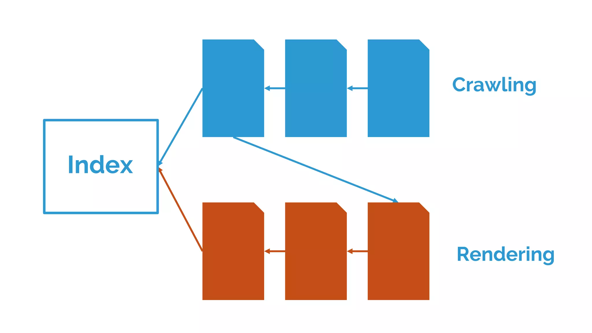 Index
Crawling
Rendering
 