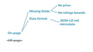 On-page
Off-page
Missing fields
Data format
No price
No ratings bounds
JSON-LD not
microdata
 