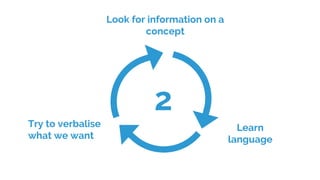 Look for information on a
concept
Try to verbalise
what we want
Learn
language
2
 