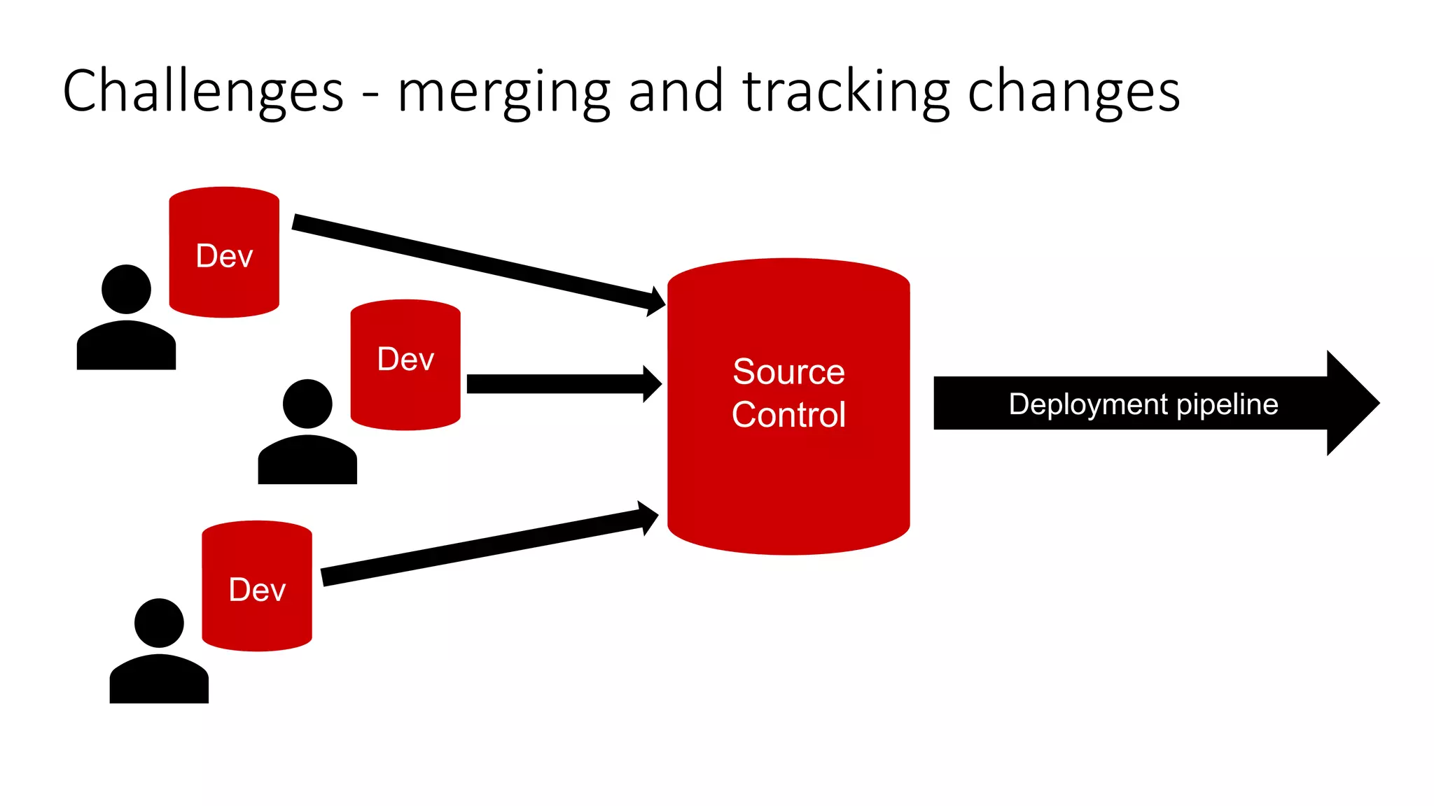 Challenges - merging and tracking changes Dev Dev Dev Source Control Deployment pipeline 