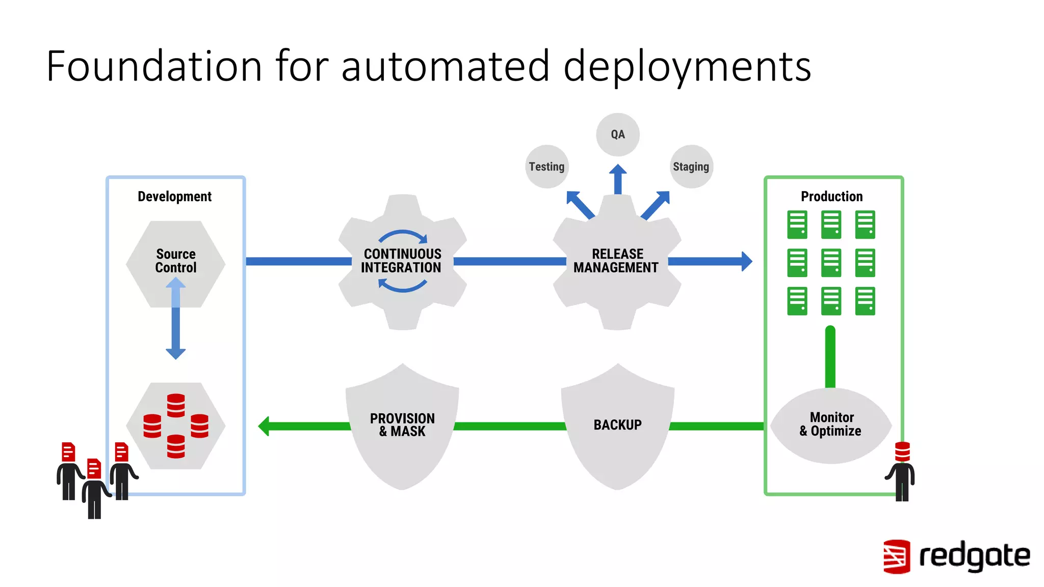 Foundation for automated deployments 