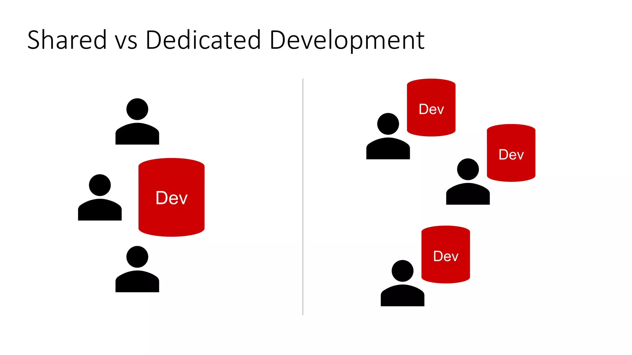 Shared vs Dedicated Development Dev Dev Dev Dev 