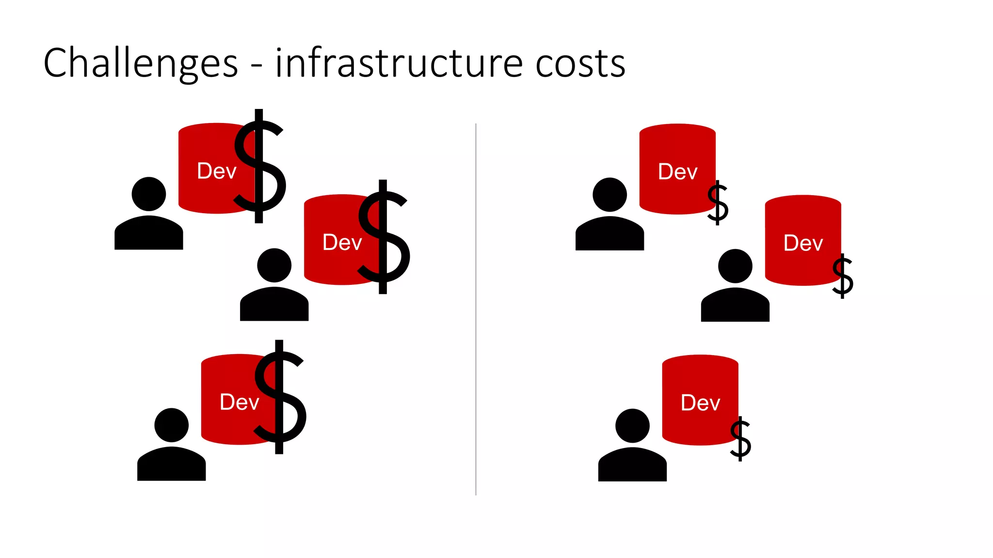 Challenges - infrastructure costs Dev Dev Dev Dev Dev Dev 