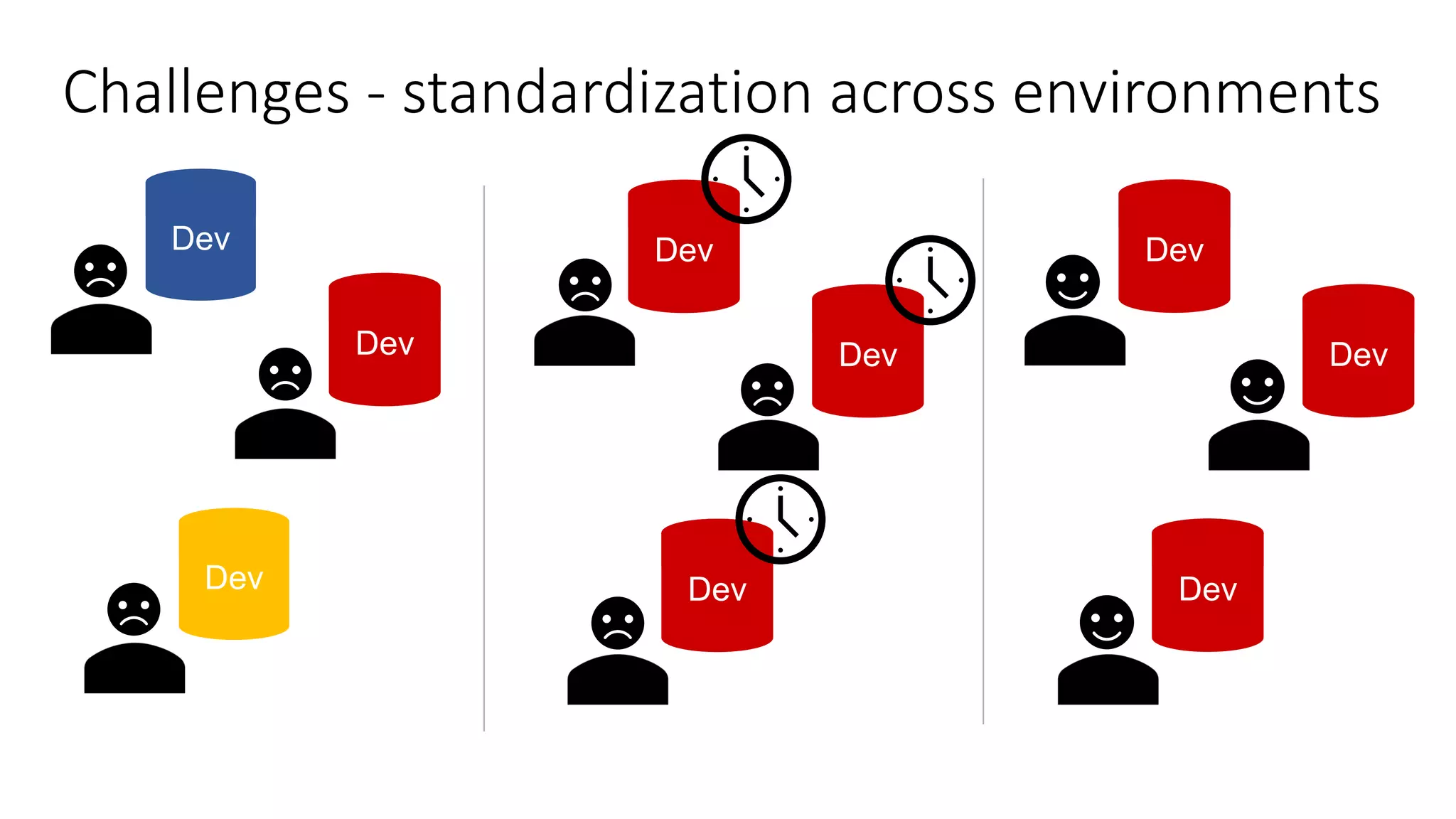 Challenges - standardization across environments Dev Dev Dev Dev Dev Dev Dev Dev Dev 