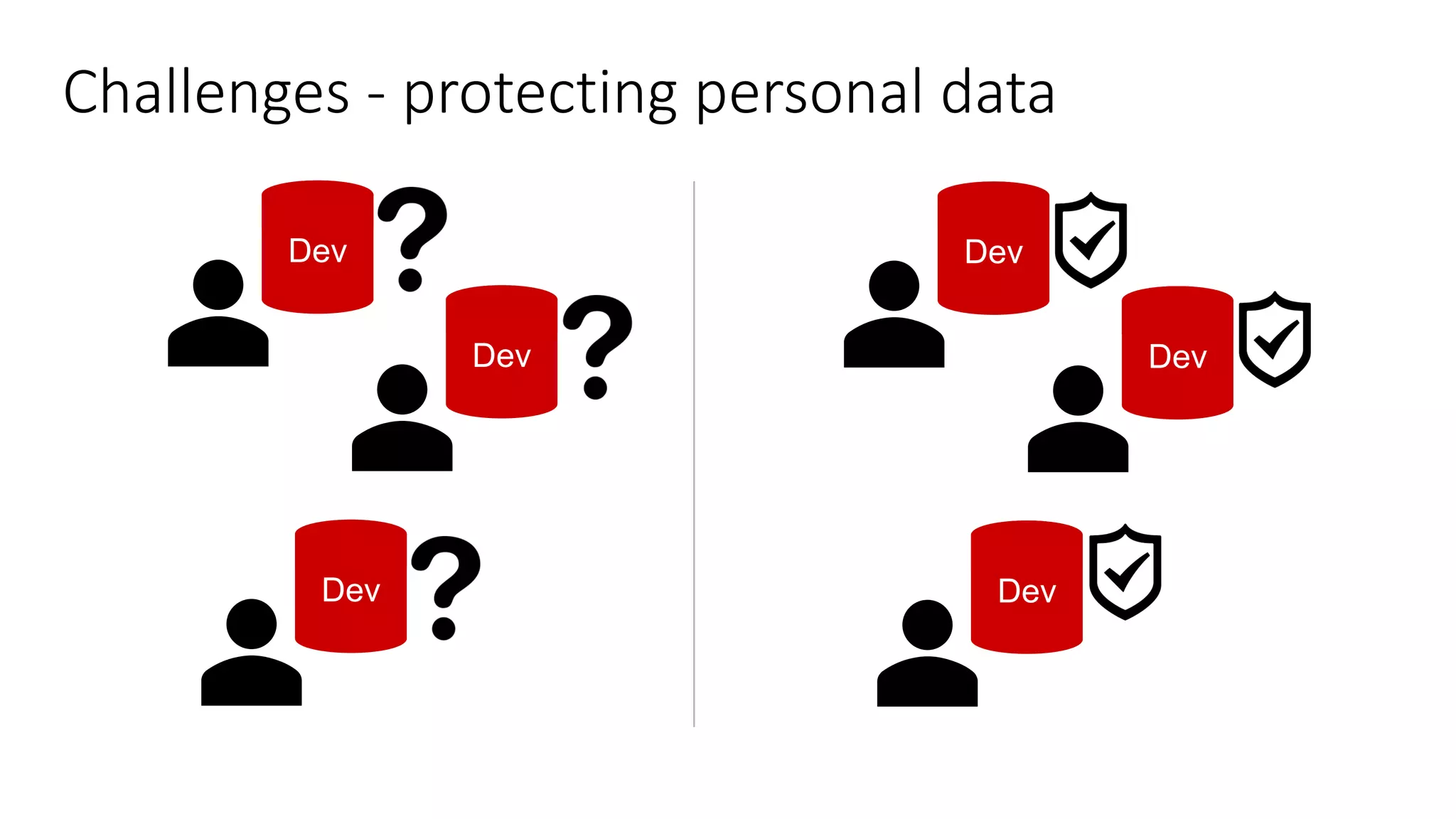 Challenges - protecting personal data Dev Dev Dev Dev Dev Dev 