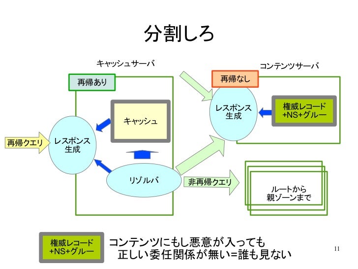 安全な 共用 Dnsサービスの提供