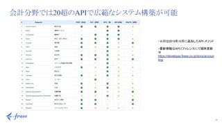 14
会計分野では20超のAPIで広範なシステム構築が可能
・☆印は2019年10月に追加したAPI・メソッド 
 
・最新情報はAPIリファレンスにて随時更新
中 
https://developer.freee.co.jp/docs/accoun
ting
 