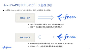 15
freeeのAPIを活用したデータ連携（例）
● 公開済のAPIエンドポイントを利用し、様々な業務連携が可能 
御社サービス
御社サービス
● 会計データの登録（受発注、請求、取引関連情報など） 
● 勤怠データの登録（打刻、勤怠時間、有給取得など） 
● 会計データの同期（入出金データ、B/S、P/L、勘定科目、取引先など） 
● 人事マスタデータの同期（従業員情報、給与情報など） 
 