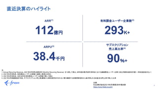 6
直近決算のハイライト
注：
1. Annual Recurring Revenue。2021年6月末時点䛾MRR（Monthly Recurring Revenue） を12倍して算出。MRR䛿対象月䛾月末時点における継続課金ユーザー企業に係る月額料金䛾合計額（一時収益䛿含まない）
2. 2021年6月末時点。有料課金ユーザー企業数に䛿個人事業主を含む
3. 2021年6月末時点。合計ARRを有料課金ユーザー企業数で除して算出
4. 2021年6月期連結会計年度。サブスクリプション売上高(顧客から解約意思を示されない限り継続する自動更新契約から毎月得られる収益)を全売上高で除した比率 
出典：
freee株式会社2021年6月期第3四半期決算
https://corp.freee.co.jp/ir/
 