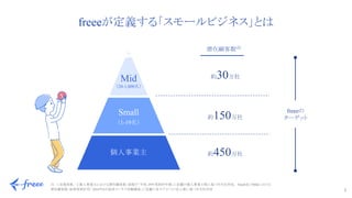 7 
注 : 1.従業員数／2.個人事業主における潜在顧客数：国税庁「平成 29年度統計年報」に記載の個人事業主数に基づき当社作成。 Small及びMidにおける
潜在顧客数：総務省統計局「 2016年6月経済センサス活動調査」に記載の各セグメントの法人数に基づき当社作成
freeeが定義する「スモールビジネス」とは
freeeの
ターゲット
約30万社
約150万社
約450万社
潜在顧客数(2)
　　
個人事業主
Small
（1-19名）
Mid
（20-1,000名）
 