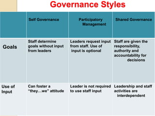Governance Styles
Shared GovernanceParticipatory
Management
Self Governance
Staff are given the
responsibility,
authority and
accountability for
decisions
Leaders request input
from staff. Use of
input is optional
Staff determine
goals without input
from leaders
Goals
Leadership and staff
activities are
interdependent
Leader is not required
to use staff input
Can foster a
“they…we” attitude
Use of
Input
 
