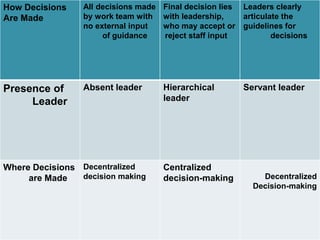 Leaders clearly
articulate the
guidelines for
decisions
Final decision lies
with leadership,
who may accept or
reject staff input
All decisions made
by work team with
no external input
of guidance
How Decisions
Are Made
Servant leaderHierarchical
leader
Absent leaderPresence of
Leader
Decentralized
Decision-making
Centralized
decision-making
Decentralized
decision making
Where Decisions
are Made
 