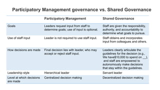 Participatory Management governance vs. Shared Governance
Participatory Management Shared Governance
Goals Leaders request input from staff to
determine goals; use of input is optional.
Staff are given the responsibility,
authority, and accountability to
determine what goals to pursue.
Use of staff input Leader is not required to use staff input. Staff obtains and incorporates
input from colleagues and others.
How decisions are made Final decision lies with leader, who may
accept or reject staff input.
Leaders clearly articulate the
guidelines for the decision (e.g.,
We have$10,000 to spend on __),
and staff are empowered to
autonomously make decisions
that stay within the guidelines.
Leadership style Hierarchical leader Servant leader
Level at which decisions
are made
Centralized decision making Decentralized decision making
 