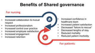 For nursing
• Increased collaboration & mutual
respect
• Increased professionalism
• Increased control over practice
• Increased employee satisfaction
• Increased engagement
• Increased retention
For patients
• Increased confidence in
healthcare team
• Increased patient satisfaction
• Decreased “failure to rescue”
• Decreased lengths of stay
• Reduced mortality
• Reduced patient morbidity
Benefits of Shared governance
 