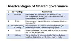 Disadvantages of Shared governance
Id Disadvantages characteristic
1 Inefficient Consultation with constituents and consideration of
alternative ideas is time-consuming and lengthens policy
implementation considerably.
2 Divisive Discussions may reveal widely divergent ideas and that may
cause conflict.
3 Undercuts privacy
& secrecy
Personnel issues and policies under negotiation may be
prematurely revealed, undermining policy options.
4 Chaotic Shared governance may reveal unexpected issues that may
alter plans and procedures.
5 Arbitrary You can’t include all of the people all of the time. Debates
need to end sometime, and decisions must be made.
 