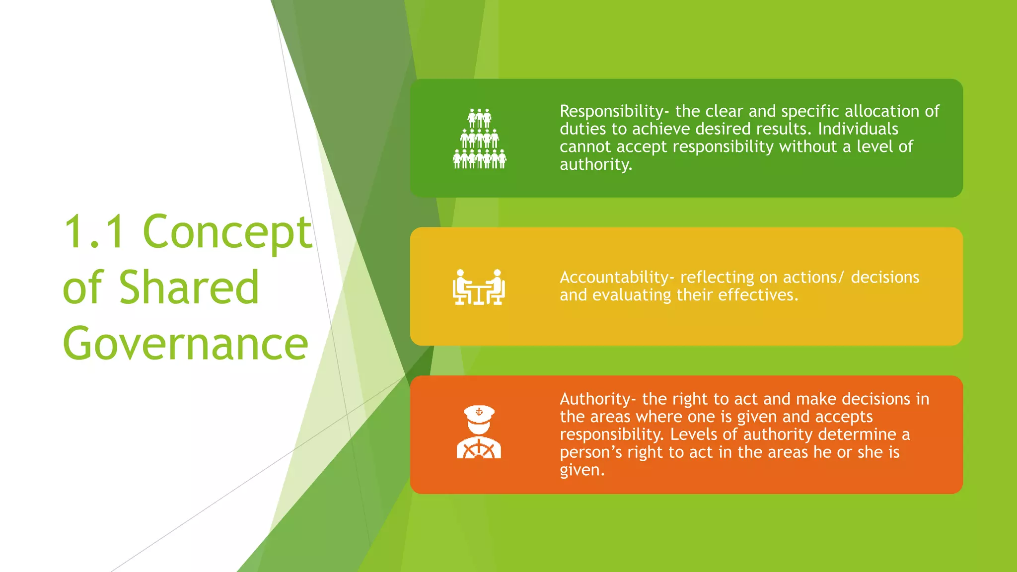 1.1 Concept
of Shared
Governance
Responsibility- the clear and specific allocation of
duties to achieve desired results. Individuals
cannot accept responsibility without a level of
authority.
Accountability- reflecting on actions/ decisions
and evaluating their effectives.
Authority- the right to act and make decisions in
the areas where one is given and accepts
responsibility. Levels of authority determine a
person’s right to act in the areas he or she is
given.
 