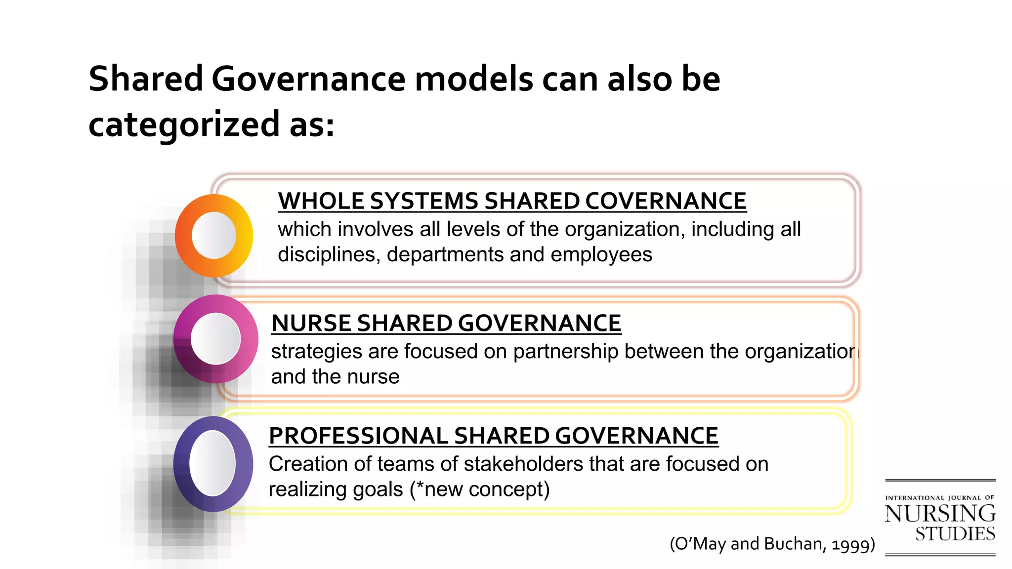 Shared Governance models can also be
categorized as:
WHOLE SYSTEMS SHARED COVERNANCE
which involves all levels of the organization, including all
disciplines, departments and employees
NURSE SHARED GOVERNANCE
strategies are focused on partnership between the organization
and the nurse
PROFESSIONAL SHARED GOVERNANCE
Creation of teams of stakeholders that are focused on
realizing goals (*new concept)
(O’May and Buchan, 1999)
 