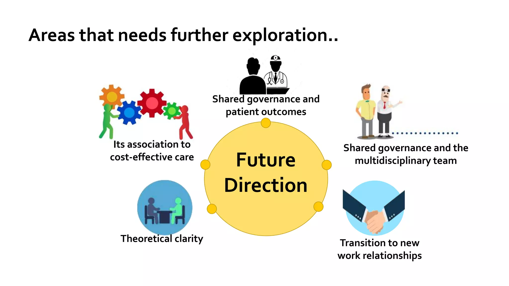 Theoretical clarity
Its association to
cost-effective care
Shared governance and the
multidisciplinary team
Transition to new
work relationships
Shared governance and
patient outcomes
Future
Direction
Areas that needs further exploration..
 