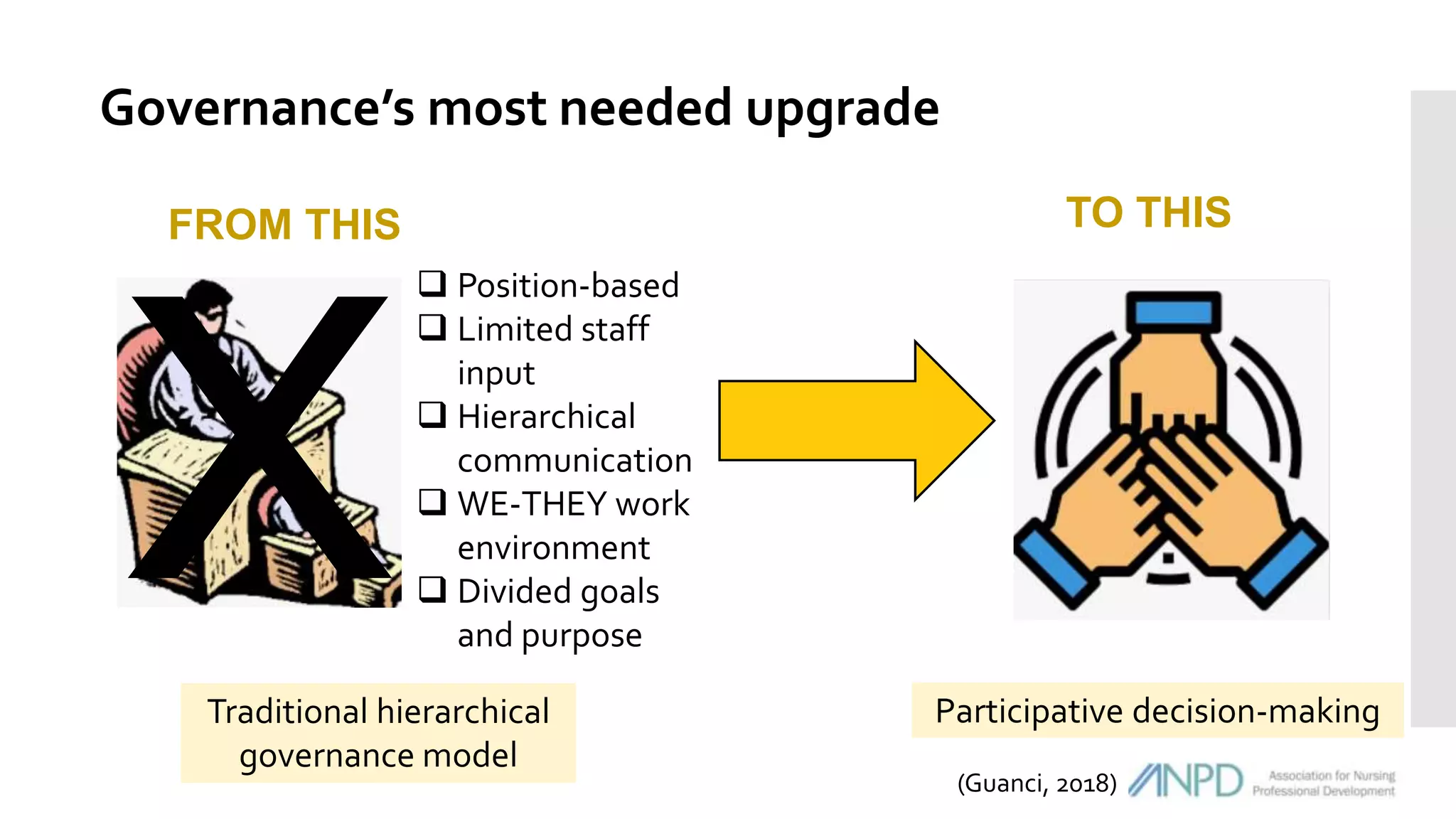 Traditional hierarchical
governance model
Governance’s most needed upgrade
FROM THIS TO THIS
Participative decision-making
 Position-based
 Limited staff
input
 Hierarchical
communication
 WE-THEY work
environment
 Divided goals
and purpose
(Guanci, 2018)
 