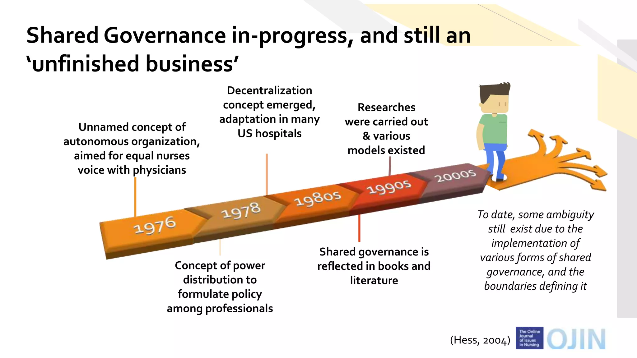 2nd HGH - Pediatric Emergency Centers Nursing Symposium
Unnamed concept of
autonomous organization,
aimed for equal nurses
voice with physicians
Decentralization
concept emerged,
adaptation in many
US hospitals
Concept of power
distribution to
formulate policy
among professionals
Researches
were carried out
& various
models existed
Shared governance is
reflected in books and
literature
Shared Governance in-progress, and still an
‘unfinished business’
To date, some ambiguity
still exist due to the
implementation of
various forms of shared
governance, and the
boundaries defining it
(Hess, 2004)
 