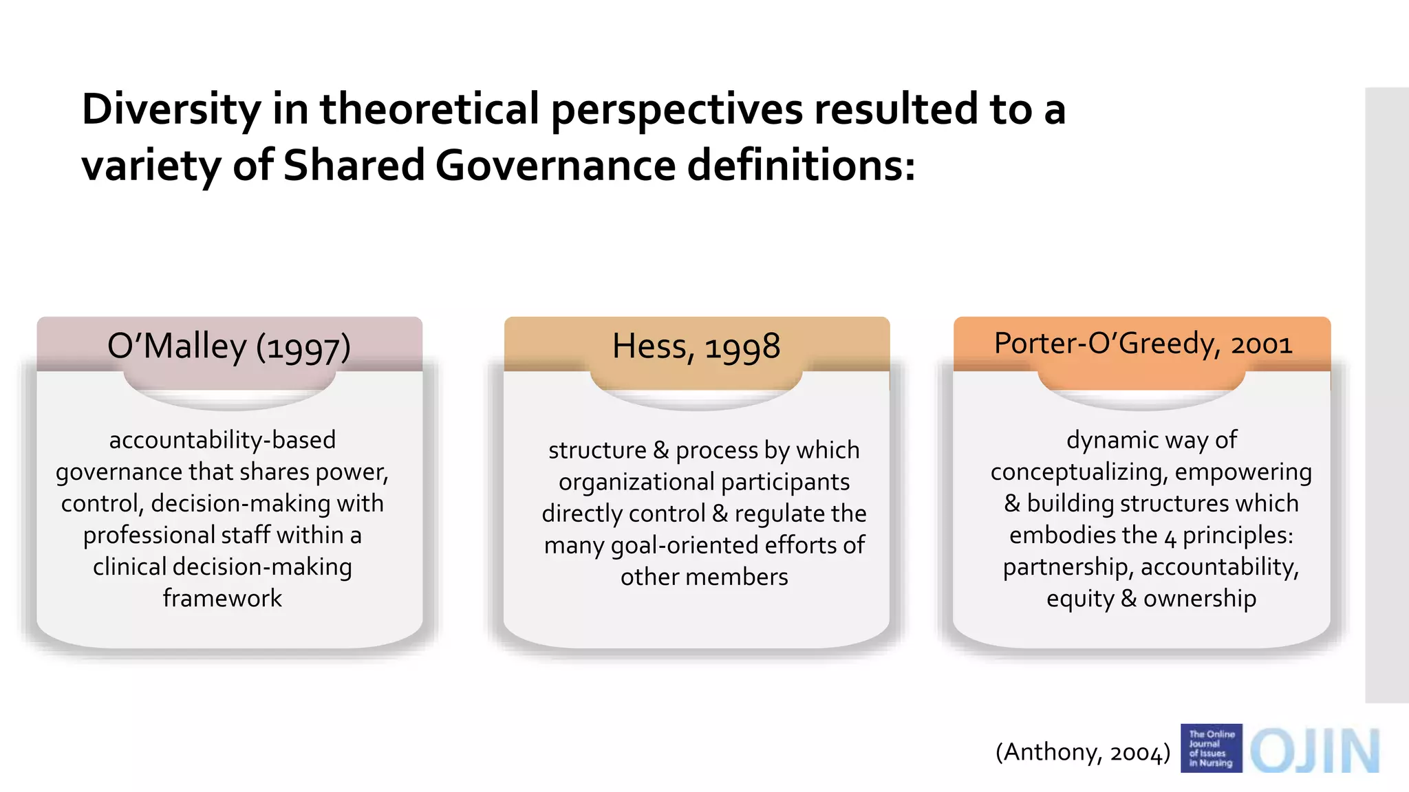 Diversity in theoretical perspectives resulted to a
variety of Shared Governance definitions:
O’Malley (1997) Hess, 1998 Porter-O’Greedy, 2001
accountability-based
governance that shares power,
control, decision-making with
professional staff within a
clinical decision-making
framework
structure & process by which
organizational participants
directly control & regulate the
many goal-oriented efforts of
other members
dynamic way of
conceptualizing, empowering
& building structures which
embodies the 4 principles:
partnership, accountability,
equity & ownership
(Anthony, 2004)
 