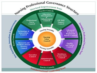 Shared governance
Introduction :
 Shared Governance Is a practice model in nursing
designed to integrate core values in n...