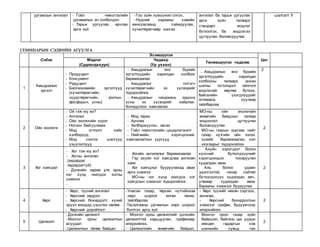 ургамлын ангилал - Гоёл чимэглэлийн
ургамалын ач холбогдол
- Тарьж ургуулах, арчлах
арга зүй
-Гоо зүйн хүмүүжил олгох,
-Нүдний харааны хэвийн
ажиллагаанд сайжруулах,
хүчилтөрөгчөөр хангах
ангилал ба тарьж ургуулах
арга зүйн талаарх
стандарт мэдлэг
бүтээлгэх, ба мэдлэгээ
цуглуулан боловсруулах
шалгалт II
СЕМИНАРЫН СЭДВИЙН АГУУЛГА
Сэдэв
Эзэмшүүлэх
ЦагМэдлэг
(Судлагдахуун)
Чадвар
(Ур ухаан)
Төлөвшүүлэх чадамж
1
Амьдралын
эргэлт
- Продуцент
- Консумент
- Редуцент
- Биогеохимийн эргэлтүүд
(хүчилтөрөгчийн,
нүүрстөрөгчийн, азотын,
фосфорын, усны)
- Амьдралын янз бүрийн
эргэлтүүдийн харилцан холбоог
баримжаалах
- Амьдралыг тэтгэгч
хүчилтөрөгчийн эх үүсвэрийг
тодорхойлох
- Амьдралын чандмань эрдэнэ
усны эх үүсвэрийг хайрлах,
бохирдлоос хамгаалах
- Амьдралын янз бүрийн
эргэлтүүдийн харилцан
холбооны талаарх анхан
шатны тогтолцоот ойлголт
мэдлэгийг өөртөө бүтээх,
байгалийн үзэгдлүүдийг
оптималь хуулиар
тайлбарлах
2
2 Ойн экологи
- Ой гэж юу вэ?
- Ангилал
- Ойн экологийн үүрэг
- Ногоон байгууламж
- Мод огтлолт хийх
хэлбэрүүд
- Мод сонгох шалгуур
үзүүлэлтүүд
- Мод тарих
- Арчлах
- Хэлбэржүүлэх, засах
- Гоёл чимэглэлийн цэцэрлэгжилт
- Нийгмийн, хэрэгцээний,
хамгаалалтын үүргүүд
МО-ны ойн экологийн
өнөөгийн байдлын талаар
мэдээлэл цуглуулан
боловсруулах
МО-ны газрын зургаас нийт
газар нутгийн ойн эзлэх
хувийг баримжаалах, хил
хязгаарыг тодорхойлох
2
3 Хог хаягдал
- Хог гэж юу вэ?
- Хогны ангилал
(задардаг
задардаггүй)
- Дэлхийн зарим улс орны
нэг хүнд ноогдох хогны
хэмжээ
-
- Хогийн ангилалыг баримжаалах
- Гэр ахуйн хог хаягдлаа ангилан
хаях
- Хог хаягдлыг бууруулахад авах
арга хэмжээ
- МО-ны нэг хүнд ноогдох хог
хаягдлын хэмжээг тодорхойлох
- Ахуйн хэрэгцээт болон
хүнсний бүтээгдхүүнийг
хэрэгцээндээ тохируулан
худалдан авах
- Аль болох удаан
эдэлгээтэй, чанар сайтай
бүтээгдэхүүн худалдан авч,
улмаар худалдан авах
барааны хэмжээг бууруулах
2
4 Хөрс
- Хөрс, түүний ангилал
- Хөрсний эвдрэл
- Хөрсний бохирдолт, хүний
эрүүл мэндэд үзүүлэх нөлөө
- Хөрсний доройтолт
-Унасан газар, төрсөн нутгийнхаа
хөрс шороог ялган таних,
тайлбарлах
-Тасалгааны ургамлын хөрс шороог
бэлтгэх арга зүй
- Хөрс түүнийг нөхөн сэргээх,
ангилах,
- Хөрсний бохирдолтын
хэмжээг график, бүдүүвчээр
илэрхийлэх
2
5 Цөлжилт
- Дэлхийн цөлжилт
- Монгол орны цөлжилтын
асуудал
-Цөлжилтын төлөв байдал
- Монгол орны цөлжилтийг дэлхийн
цөлжилттэй харьцуулах, графикаар
илэрхийлэх,
- Цөлжилтийн өнөөгийн байдал,
Монгол орон газар зүйн
байршил, байгаль цаг уурын
нөхцөл гадаргын хэв
шинжийн хувьд ган
2
 