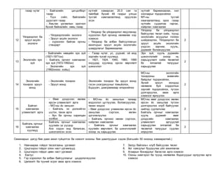 газар нутаг - Байгалийн цогцолборт
газар
- Түүх соёл, байгалийн
дурсгалт газар
- Амьтан ургамлын орогнол
бүхий байналийн нөөц газар
нутгийг хамарсан 20.5 сая га
тайлбай бүхий 48 газрыг улсын
тусгай хамгаалалтанд оруулсан
эсэх
нутгийг баримжаалах, хил
хязгаарыг тодорхойлох
МҮ-ны тусгай
хмагаалалтанд орох газар
нутгийн судалгаа гаргах,
хайрлан хамгаалах
12
Үйлдвэрлэл ба
эрүүл ахуйн
экологи
- Үйлдвэрлэлийн экологи
- Эрүүл ахуйн экологи
- хүрээлэн байгаа орчны
стандарт
- Үйлдвэр ба үйлдвэрлэл явуулахад
хүрээлэн буй орчинд нөлөөлөх хэр
хэмжээ
- Үйлдвэр ба албан байгууллагын
ажилчдын эрүүл ахуйн экологийн
шаардлагыг баримжаалах
Үйлдвэр ба үйлдвэрлэл
байгуулах төсөл хийх, түүнд
экологийн асуудлыг голлон
шийдвэрлэх, Үйлдвэрлэл ба
эрүүл ахуйн экологийн
үндсэн зарчим, хууль,
дүрмийг боловсруулах
2
13
Экологийн эрх
зүй
- Байгалийн нөөцийн эрх зүй
(1921-1971он)
- Байгаль орчинг хамгаалах
эрх зүй (1972-1992он)
- Экологийн эрх зүй
(1992оноос хойш)
- Газар нутаг, ус, уурхай, ой мод
зэргийн тухай хуулиуд
- 1921, 1924, 1940, 1960, 1990
онуудад хуулинд орсон өөрчлөлт
шинэчлэл
Эрх зүй, хууль дүрмийн
шинэчлэлийг оноор нь
харьцуулалт хийж төсөөтэй
бх ялгаатай талуудыг
харьцуулах
2
14
Экологийн
тохироо эрүүл
мэнд
- Экологийн тохироо
- Эрүүл мэнд
Экологийн тохироо ба эрүүл мэнд
гэсэн ухагдахууныг томьёолох,
Бүдүүвч, диаграммаар илэрхийлэх
МО-ны экологийн
тохирооны өнөөгийн
байдлыг тодорхойлох,
Хүний эрүүл мэндэд
нөлөөлж буй хордолтын
зэргийг тодорхойлох, түгээн
дэлгэрүүлэх, авах арга
хэмжээг өрнүүлэх
2
15
Байгал
хамгаалах
уламжлалт арга
- Өвөг дээдсээс өвлөж
ирсэн уламжлалт арга
- МО-ны ёс заншил
- Байгаль эх дэлхийгээ
шүтэх, тахих арга
- Хүн ба орчны харилцан
холбоо
- МО-ны ёс заншлын талаар
мэдээлэл цуглуулах, боловсруулах,
танин мэдэх
- Өвөг дээдсээс уламжлан ирсэн ёс
заншлаа сэргээх, өвлөн
үргэлжлүүлэх
- Байгаль орчноо нөхөн сэргээх,
хайрлан хамгаалах
- Байгаль орчныг хамгаалах
хуулийн өөрчлөлт, ба шинэчлэлийг
оноор нь харьцуулах
МО-ны өвөг дээдсээс өвлөн
ирсэн ёс заншлаа түгээн
дэлгэрүүлэх клуб байгуулах
нийтэд сурталчлах
Байгаль орчныг хамгаалах
хууль дүрмийг өвөг
дээдсийн хамгаалах
уламжлалт аргуудтай
харьцуулан ялгаатай ба
төсөөтэй талуудыг судлан
илрүүлэх
2
16
Байгаль орчныг
хамгаалах
хуулиуд
Байгаль орчныг хамгаалах
хуулийн эх үүсвэр
Анх хэдэн онд баталсан,
шинэчилсэн эсэх
2
Семинарын дагуу бие даах ажил гүйцэтгэх ба нэмэлт онооны бие даалтуудын сэдэв (Багшийн 50 оноонд хамааралтай.)
1. Навчаараа гоёдог тасалгааны ургамал
2. Цэцгээрээ гоёдог олон наст ургамлууд
3. Цэцгээрээ гоёдог цөөн наст ургамал
4. Кактус
5. Гэр хороолол ба албан байгууллагыг цэцэрлэгжүүлэх
6. Цөлжилт ба түүний эсрэг авах арга хэмжээ
7. Залуу байгальч клуб байгуулах төсөл
8. Хог хаягдлыг бууруулах үйл ажиллагаа
9. Агаарын бохирдлыг багасгах арга хэмжээ
10. Озоны нимгэрэл ба түүнд нөлөөлөх бодисуудыг орлуулах арга
хэмжээ
 