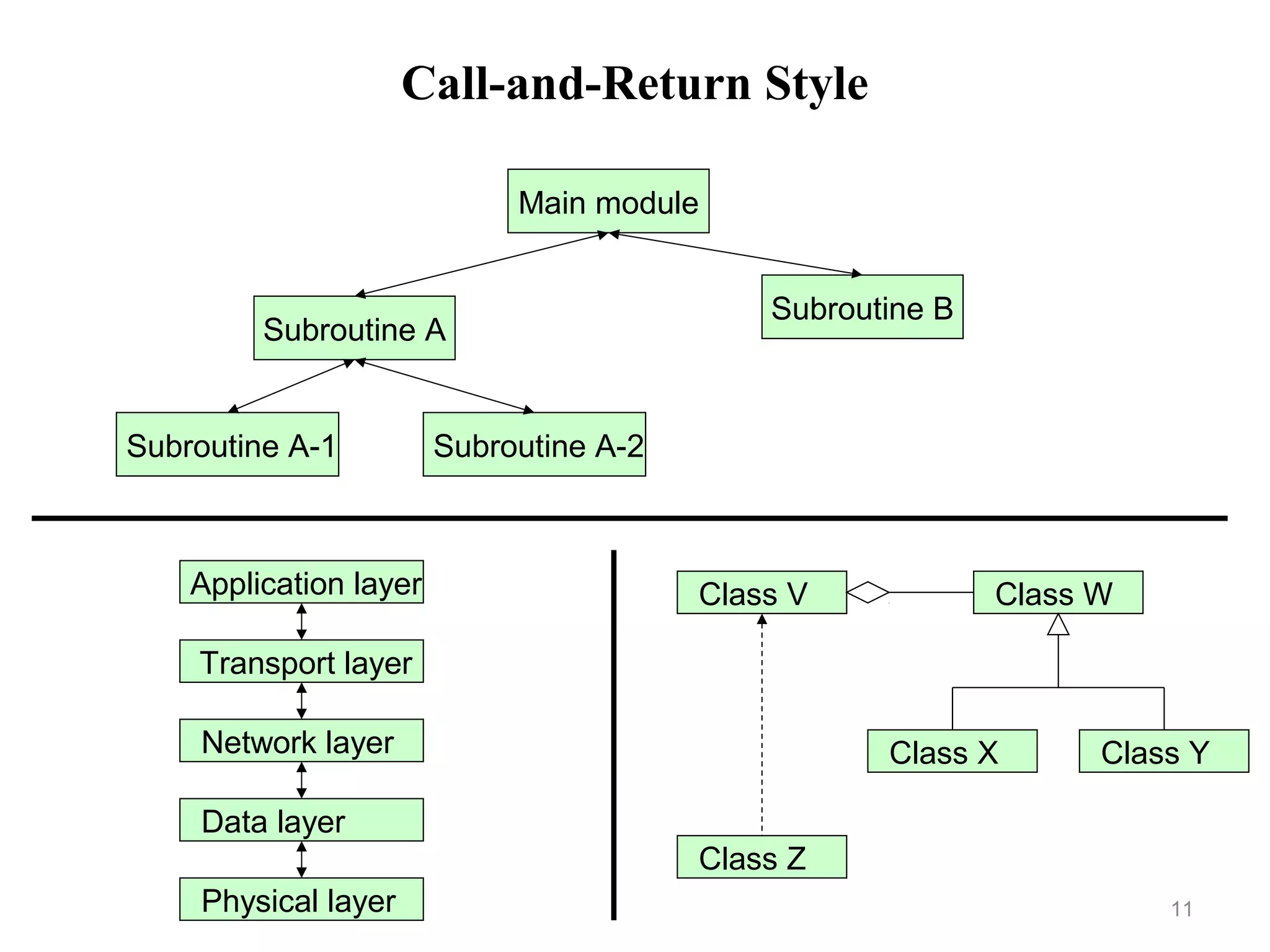 11
Call-and-Return Style
Main module
Subroutine A
Subroutine B
Subroutine A-1 Subroutine A-2
Physical layer
Data layer
Network layer
Transport layer
Application layer Class WClass V
Class X
Class Z
Class Y
 