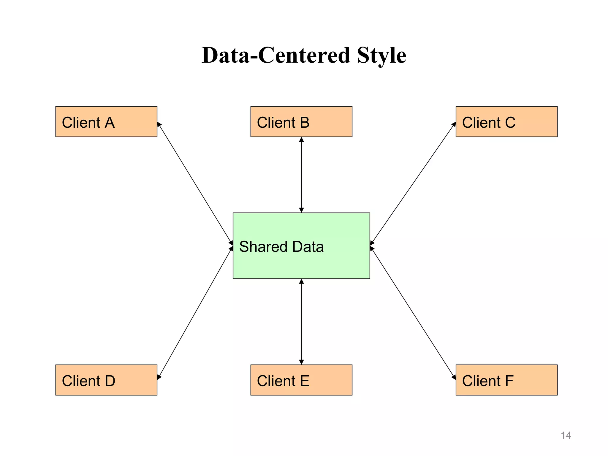 14
Data-Centered Style
Shared Data
Client A Client B Client C
Client D Client E Client F
 