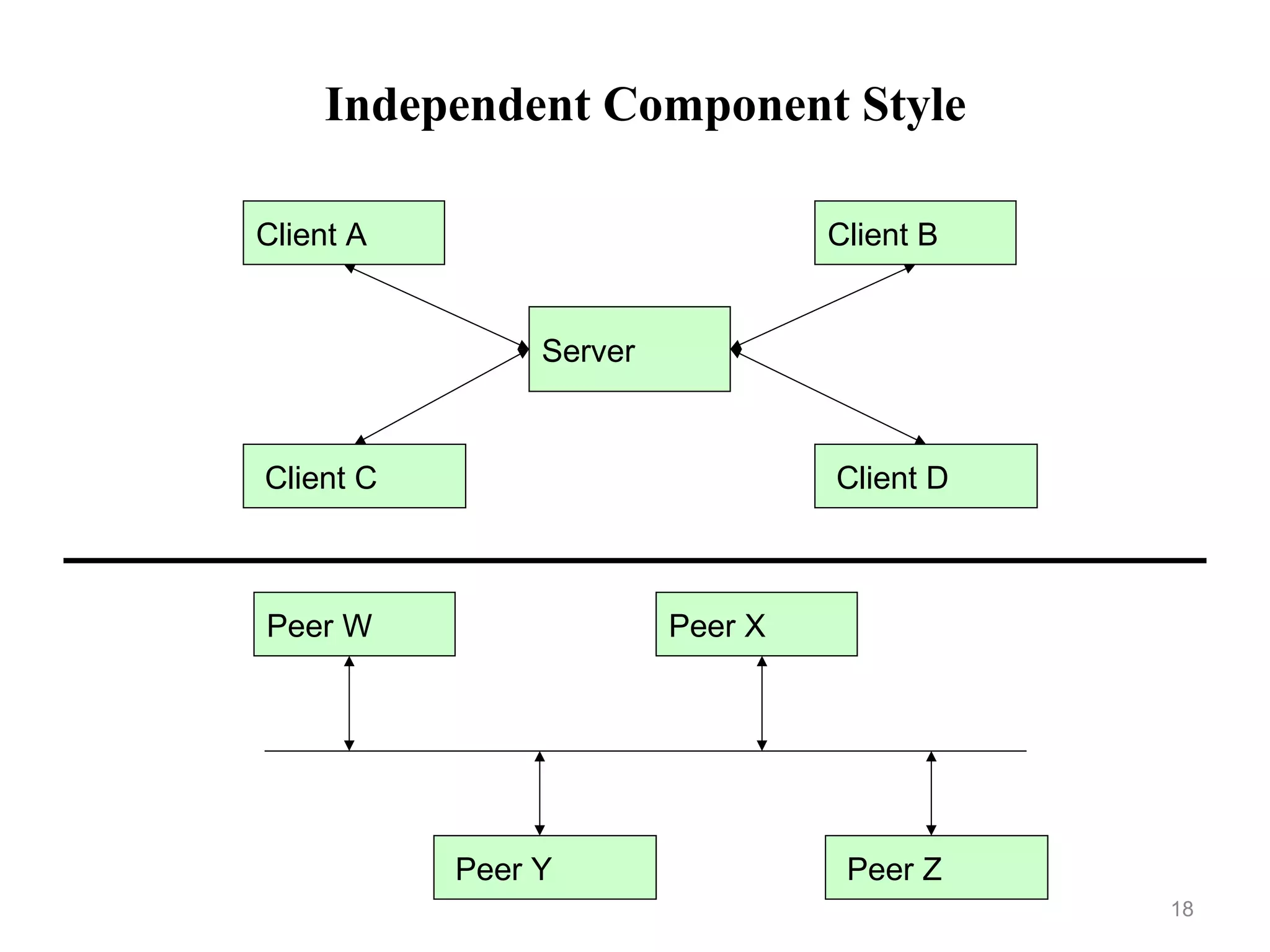 18
Independent Component Style
Server
Client A Client B
Client C Client D
Peer W Peer X
Peer Y Peer Z
 