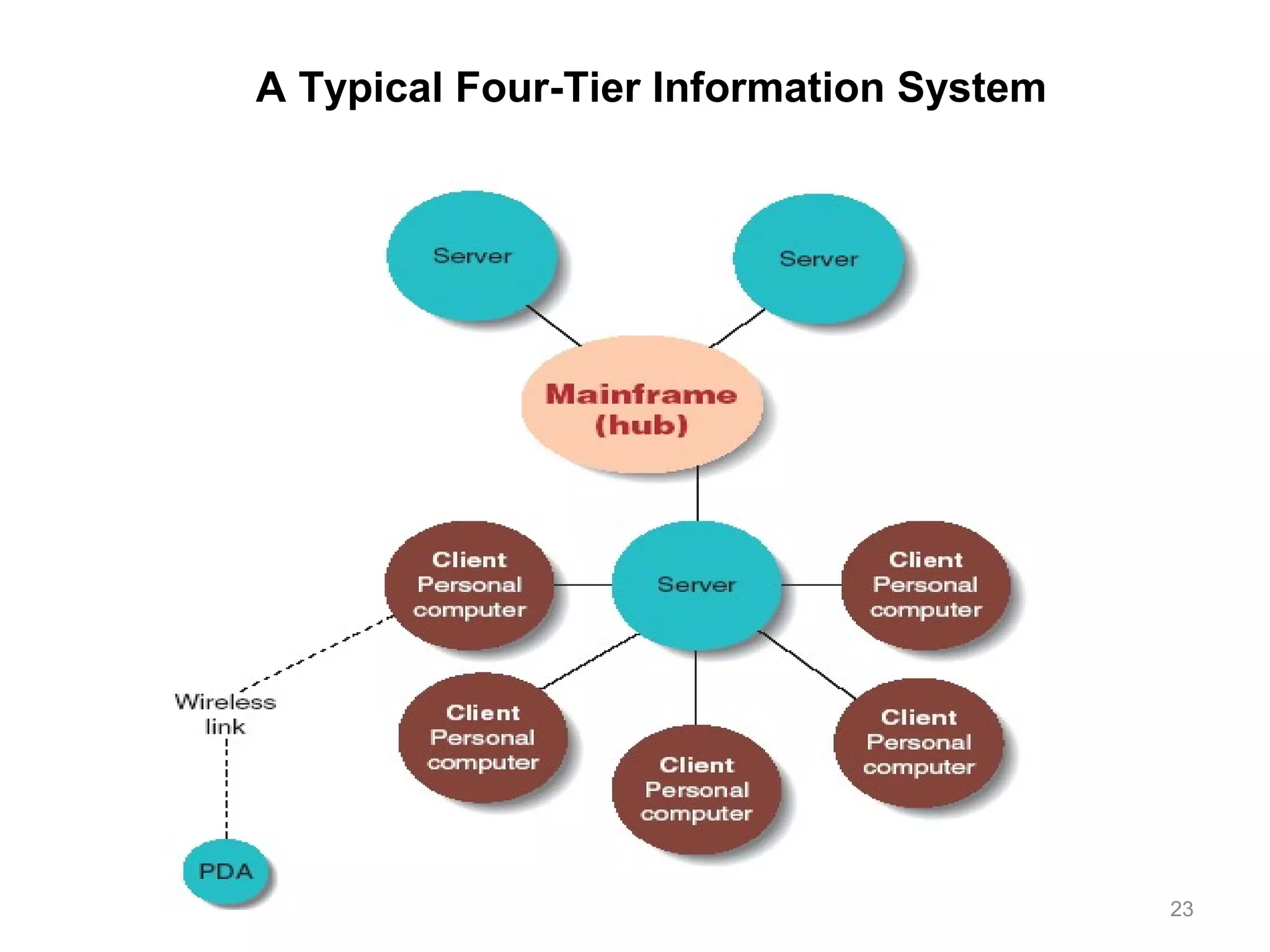 23
A Typical Four-Tier Information System
 