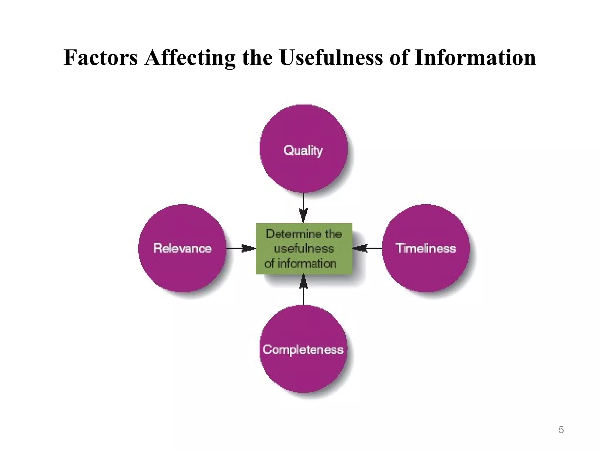 Factors Affecting the Usefulness of Information
5
 