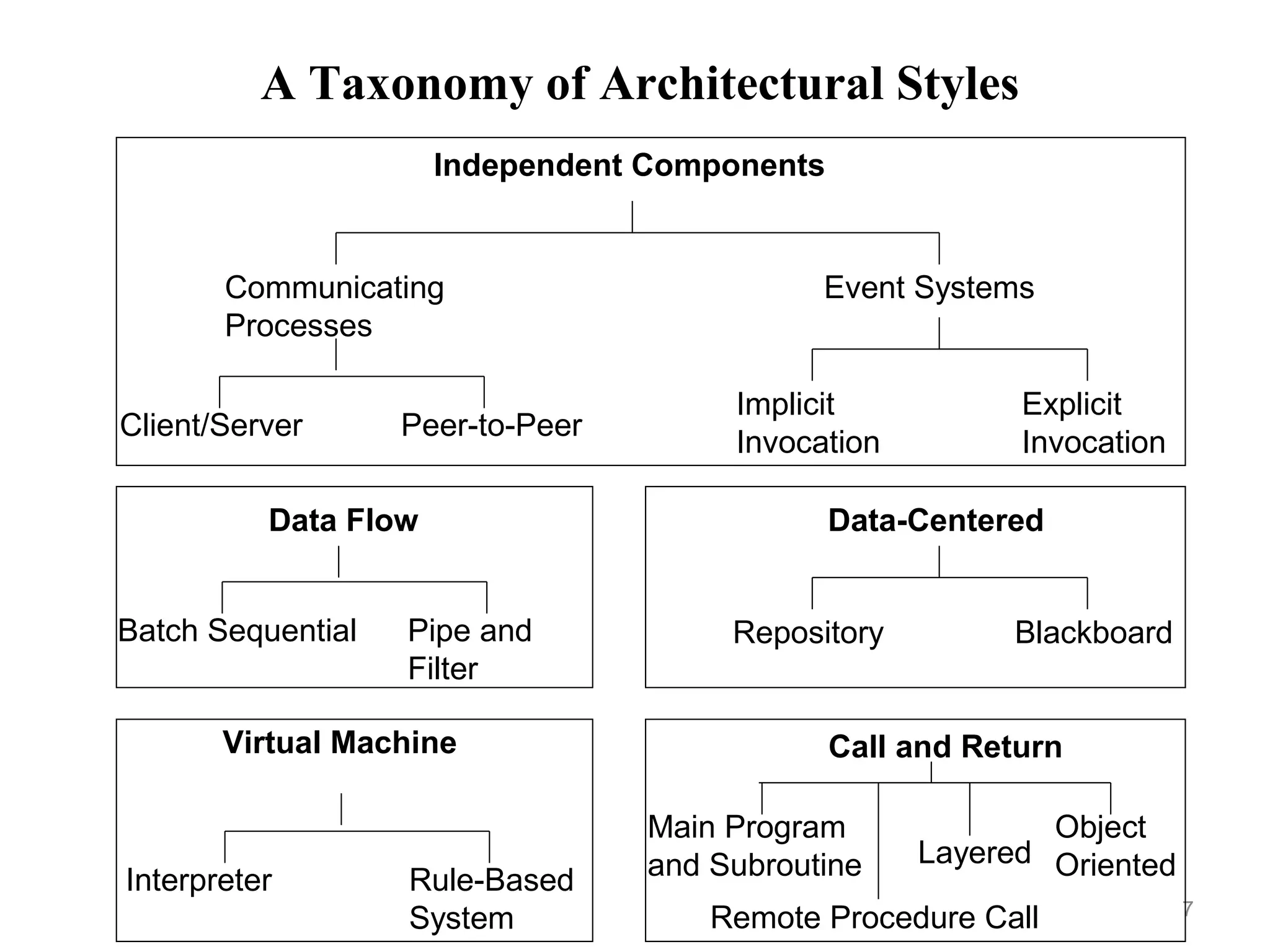 7
A Taxonomy of Architectural Styles
Independent Components
Communicating
Processes
Event Systems
Client/Server Peer-to-Peer
Implicit
Invocation
Explicit
Invocation
Data Flow
Batch Sequential Pipe and
Filter
Virtual Machine
Interpreter Rule-Based
System
Data-Centered
Repository Blackboard
Call and Return
Main Program
and Subroutine
Object
OrientedLayered
Remote Procedure Call
 