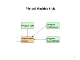 16
Virtual Machine Style
Interpretation
Engine
Program Data
Program
Instructions
Program
Internal State
 