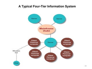 23
A Typical Four-Tier Information System
 