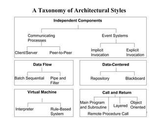 7
A Taxonomy of Architectural Styles
Independent Components
Communicating
Processes
Event Systems
Client/Server Peer-to-Peer
Implicit
Invocation
Explicit
Invocation
Data Flow
Batch Sequential Pipe and
Filter
Virtual Machine
Interpreter Rule-Based
System
Data-Centered
Repository Blackboard
Call and Return
Main Program
and Subroutine
Object
OrientedLayered
Remote Procedure Call
 