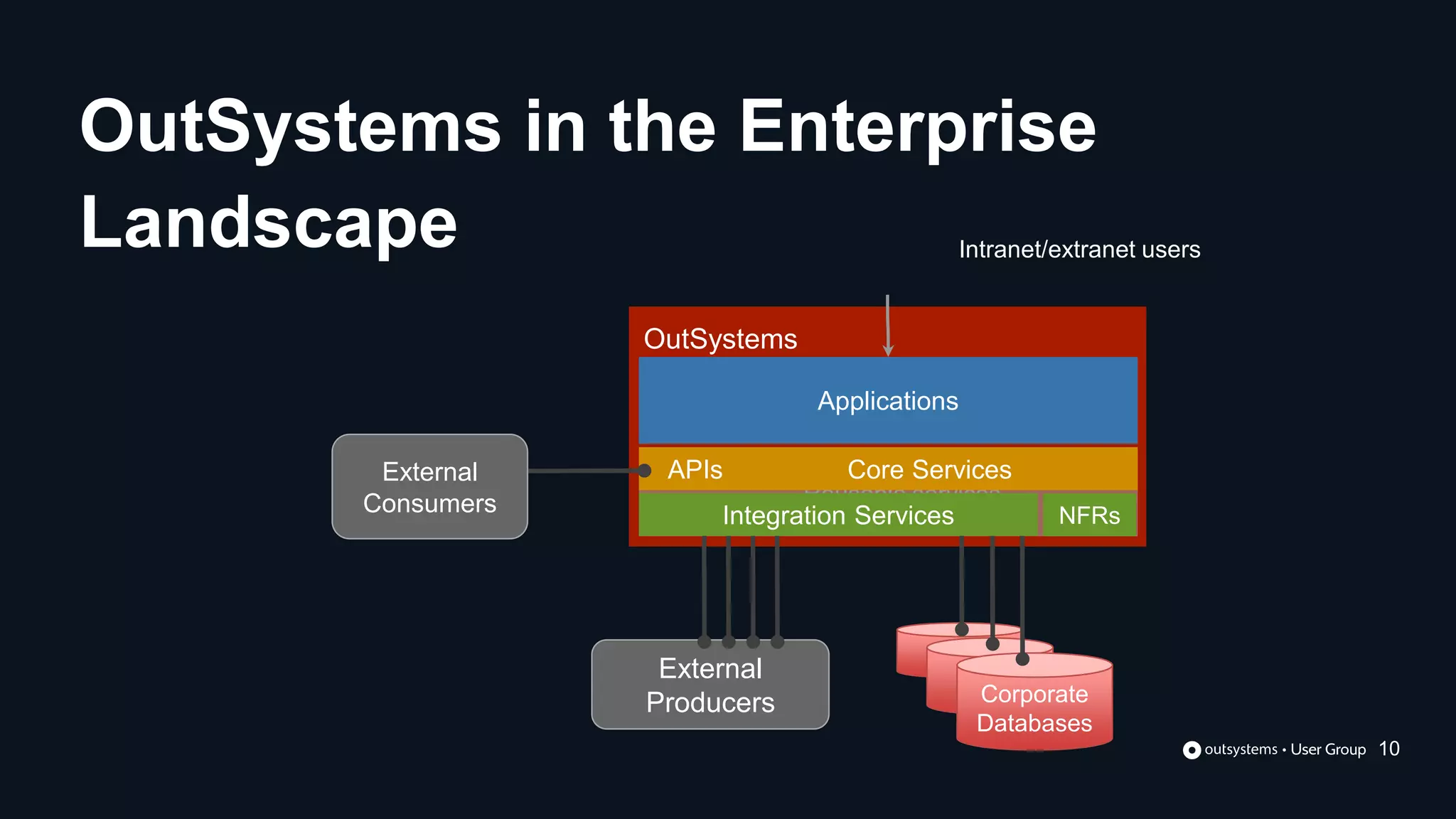 OutSystems
Reusable services
No services
Core Services
Applications
External
Producers
Intranet/extranet users
Corporate
Databases
APIs
External
Consumers NFRs
Integration Services
OutSystems in the Enterprise
Landscape
10
 