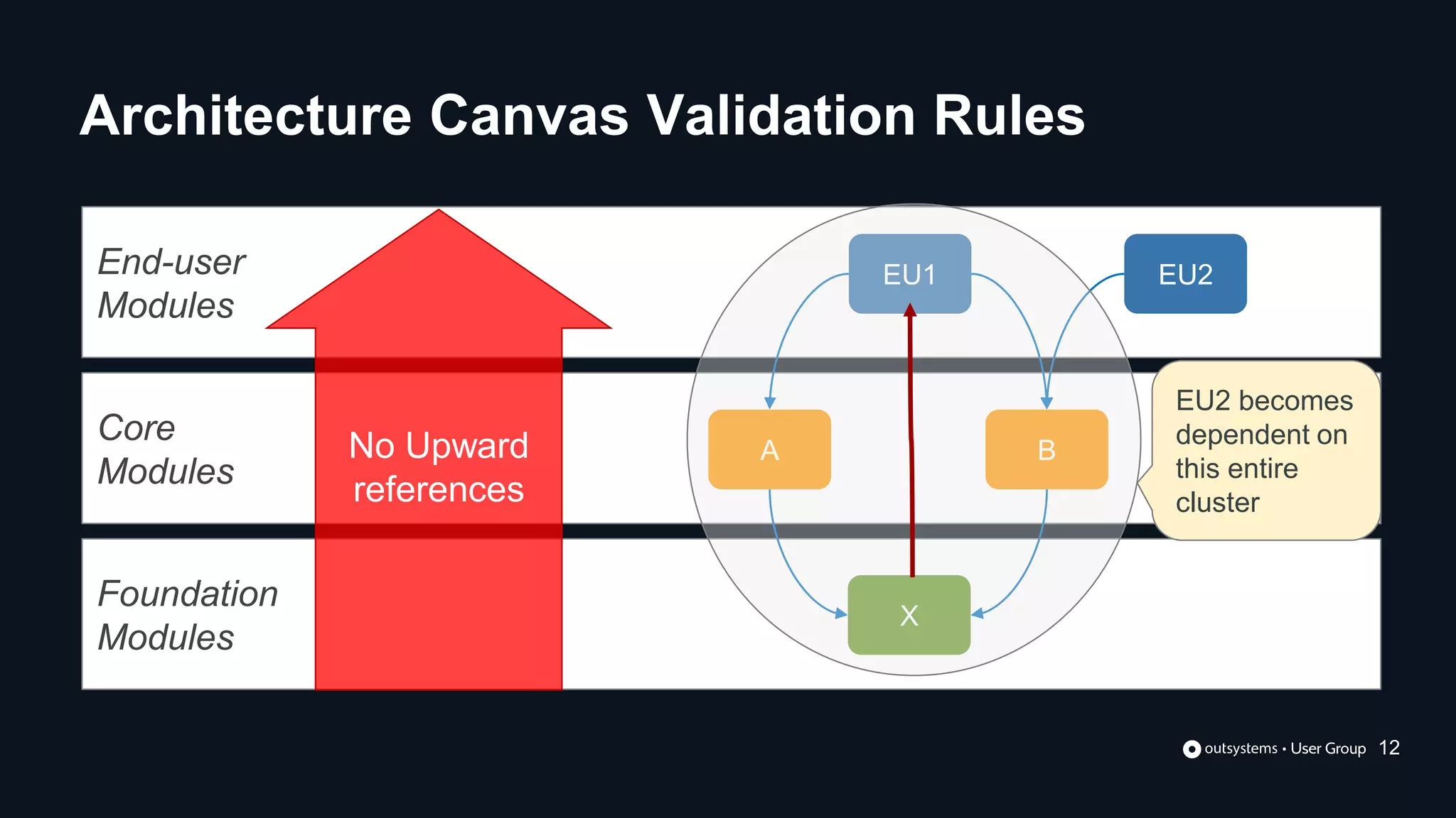 End-user
Modules
Foundation
Modules
Core
Modules
B
EU1
A
X
EU2
No Upward
references
Architecture Canvas Validation Rules
EU2 becomes
dependent on
this entire
cluster
12
 